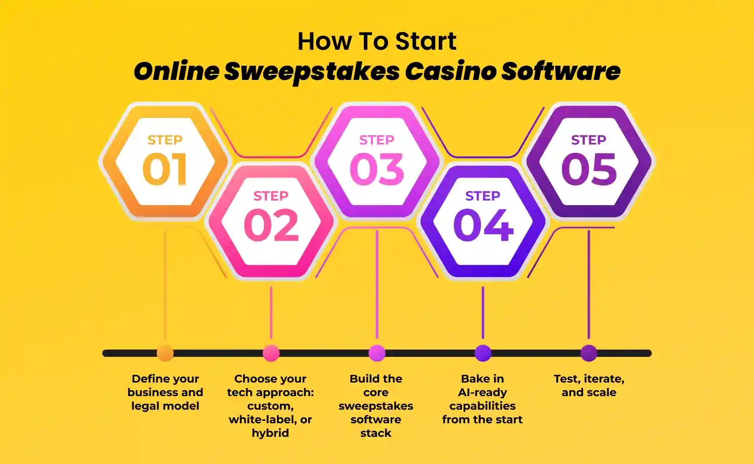 How to Launch a Sweepstakes Casino_ Step-by-Step
