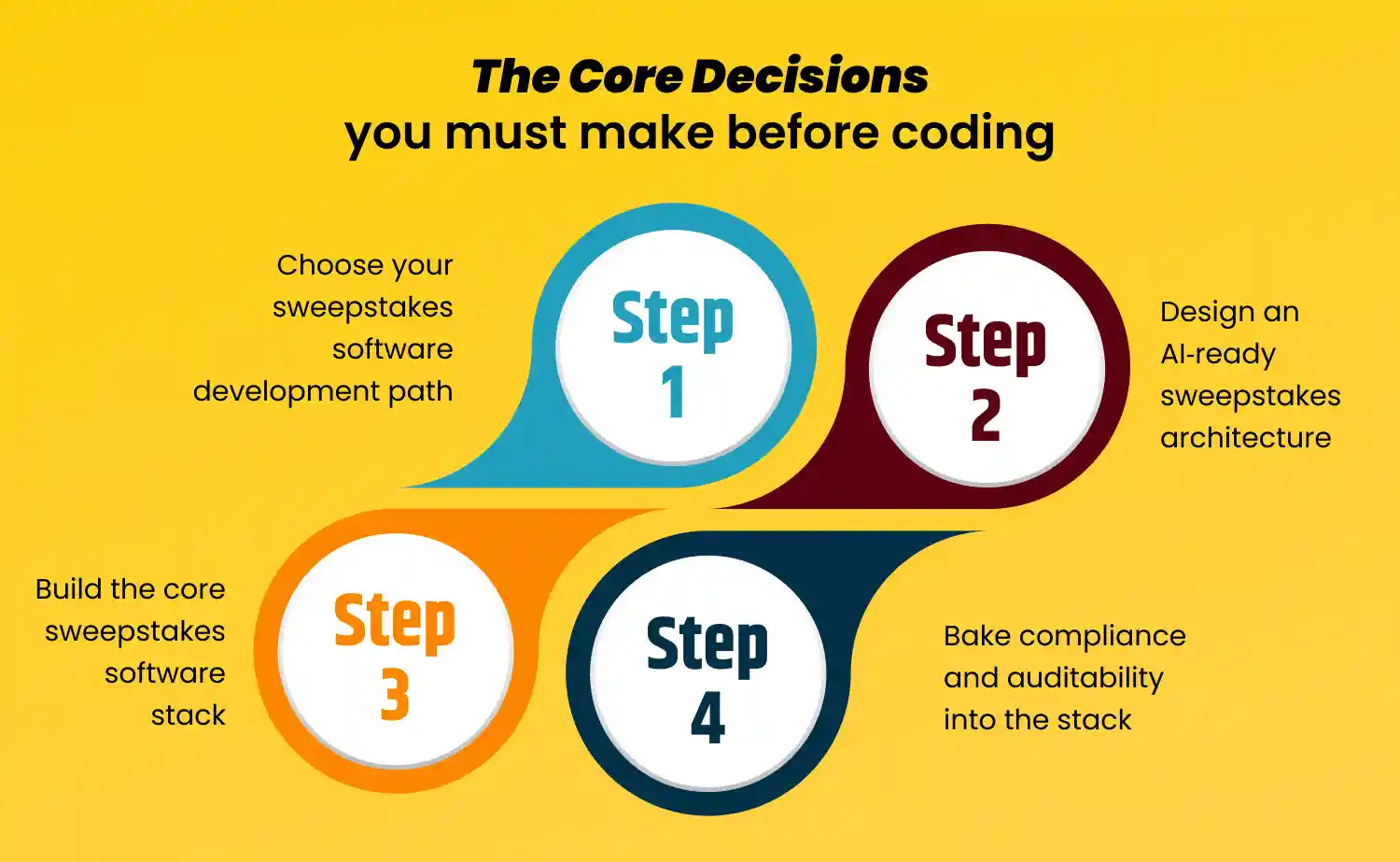 The-core-decisions-you-must-make-before-coding