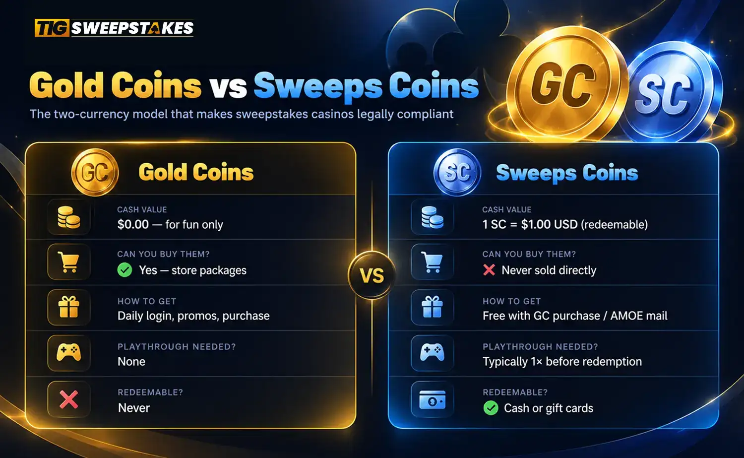 Gold vs Sweep Coins